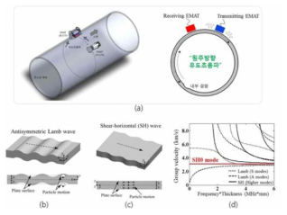 원주방향 유도초음파 검사 관련; (a) 한 쌍의 EMAT을 이용한 원주방향 검사 개요, (b) 비대칭 램파의 전파 형태, (c) 전단파(SH0)의 전파 형태, (d) 다양한 유도초음파 모드들의 분산선도