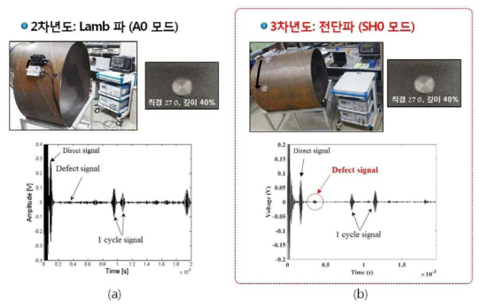 원주방향 유도초음파 모드에 따른 검사 결과 비교; (a) 비대칭 램파(A0 mode) EMAT을 이용한 2차년도 결과, (b) 최저차 전단파(SH0) 기반 EMAT 센서를 이용한 금번 3차년도 결과