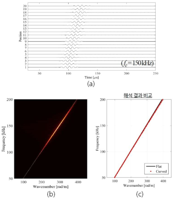 원주방향 유도초음파 분산 해석 결과; (a) 150 kHz 신호의 위치별 수집 신호, (b) 주파수 – 파수 상관관계, (c) 주파수 – 파수 상관관계의 배관/평판 비교