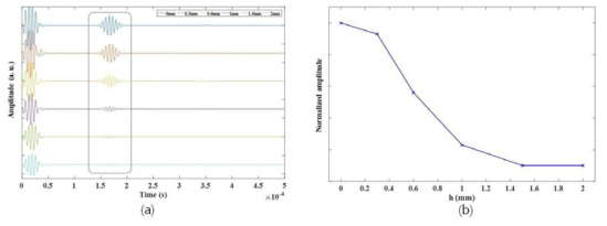 전단파 EMAT 센서 수직 이격 거리에 따른 실험; (a) 측정파형, (b) 이격 거리에 따른 신호 크기 감소 경향