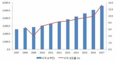 비파괴검사 서비스 시장 수익 전망