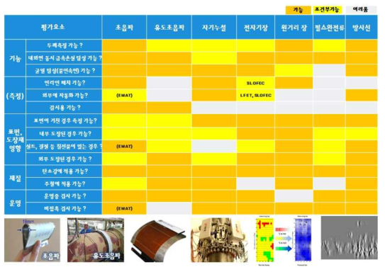 비파괴 센서별 배관환경에 따른 적용성 비교(EPRI, 2013)