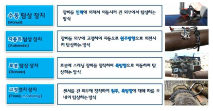 관 외면운영 정밀탐상 장비 유형