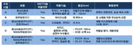 해외 수도시설 정밀진단 적용과 활용영역