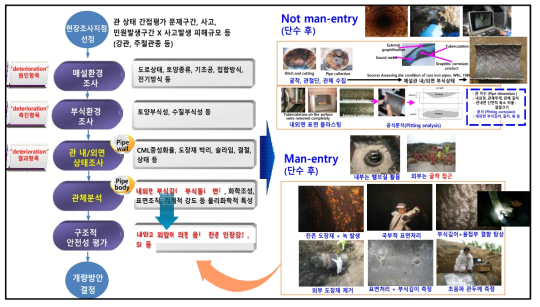 기존 관 상태평가(직접) 방식