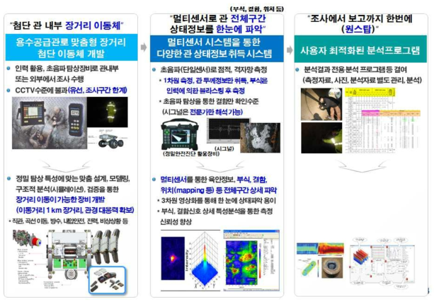 첨단 지능형 비파괴 정밀진단 기술 창의성·혁신성