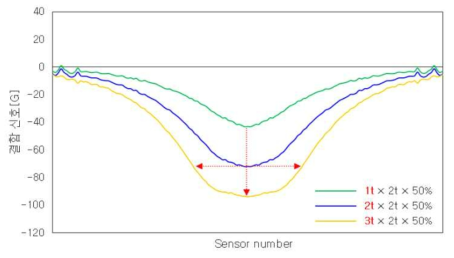 결함의 폭 변화에 따른 sensor 방향 결함 신호
