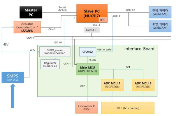 SCADA system concept design