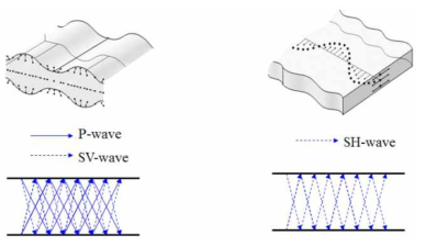 유도초음파 판파 모드; (좌) Lamb파, (우) SH(Shear Horizontal)파