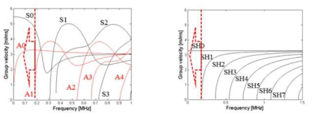 용수공급 탄소강 배관(직경 1016mm, 두께 9T)의 원주방향으로 전파하는 유도초음파의 주파수-군속도 분산 곡선; (좌) Lamb파, (우)SH파