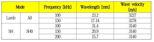 초음파 모드와 운용주파수에 따른 파장과 파속