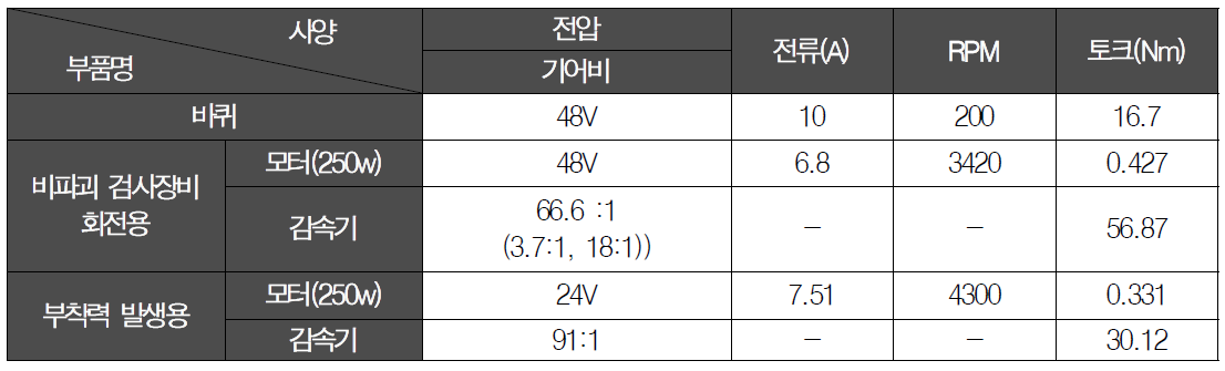 사용된 모터 사양 표