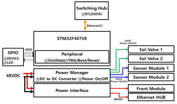 Center Control Board 제어기 구성도