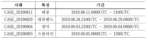 2019년 수도권에 발생한 4가지 집중호우 사례의 특성 및 기간