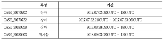 2017년 ~ 2018년 수도권에 발생한 4가지 집중호우 사례의 특성 및 기간