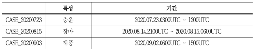 2020년 수도권에 발생한 3가지 집중호우 사례의 특성 및 기간