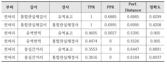 수문인자 조합별 ROC 평가