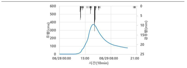 2018년 8월 28일 강우 사상의 강우량 및 유량