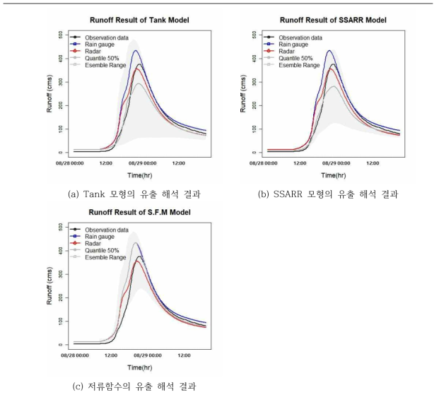 강우-유출 모형별 유출 해석 결과