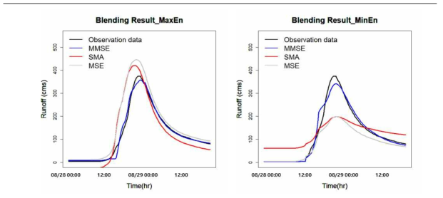 Blending 기법을 활용한 최대 및 최소 앙상블 유출 곡선