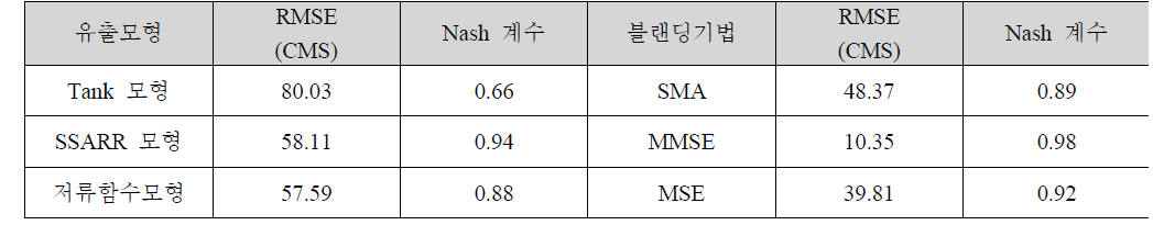 유출 해석의 통계 지표를 통한 비교