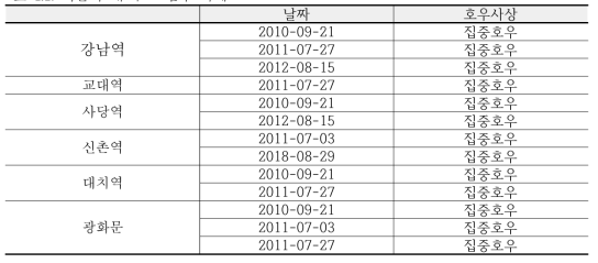 서울시 내 주요 침수 사례