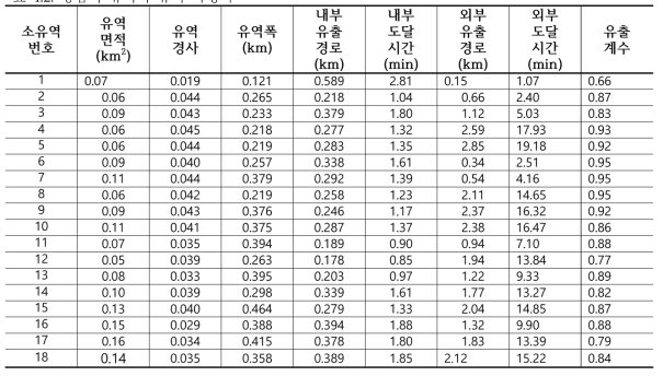 강남역 유역의 유역 특성치