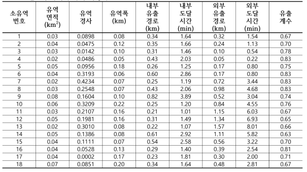 신촌역 유역의 유역 특성치