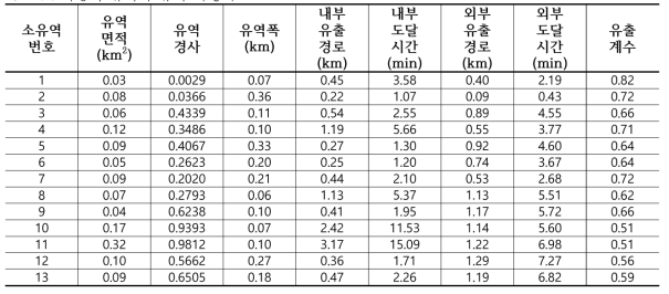 사당역 유역의 유역 특성치