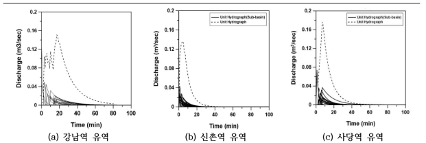 단위응답함수