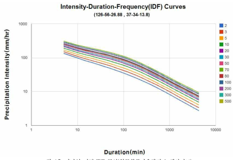강남역 지점 IDF 곡선(힌국확률강우량정보 웹사이트)