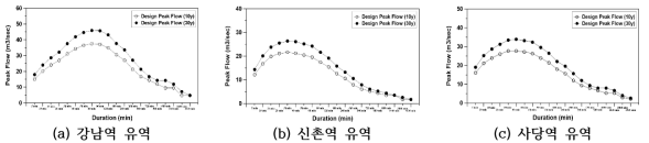 재현기간 10년, 30년 지속기간별 확률강우분포에 대한 첨두유출량