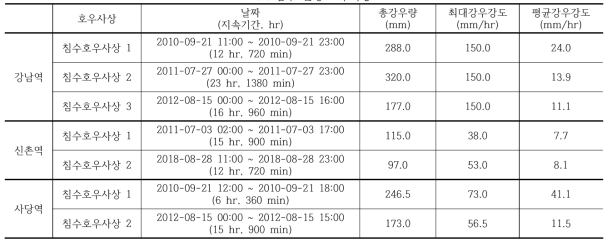 침수 발생 호우사상