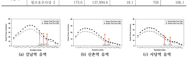 과거 침수가 발생했던 호우사상에 대한 첨두유출량과 재현기간 10년, 30년 지속기간별 확률강우분포에 대한