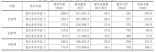 서울시 내 주요 침수 호우사상에 대한 유출해석 결과