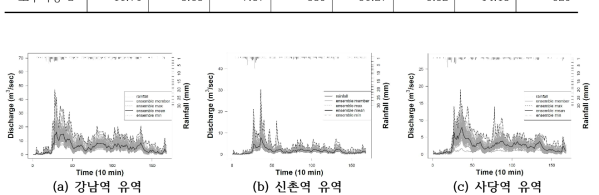 모형기반 유출앙상블(호우사상 1)