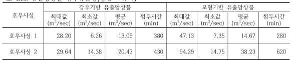 유출앙상블 첨두유출량(강남역 유역)