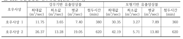 유출앙상블 첨두유출량(신촌역 유역)