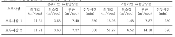 유출앙상블 첨두유출량(사당역 유역)