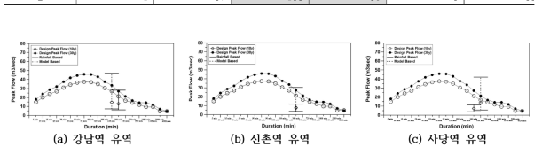 지속기간별 확률강우분포에 대한 첨두유출량과 유출앙상블 멤버의 첨두유출량 비교(호우사상 1)