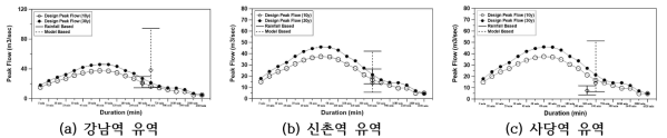 지속기간별 확률강우분포에 대한 첨두유출량과 유출앙상블 멤버의 첨두유출량 비교(호우사상 2)