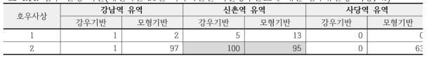 침수 발생 확률(재현기간 30년 지속기간별 확률강우분포에 대한 첨두유출량 적용, %)