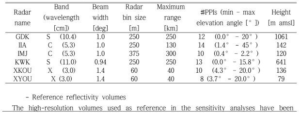 Characteristics of the radars considered in the application of the radar operator to simulate their observations