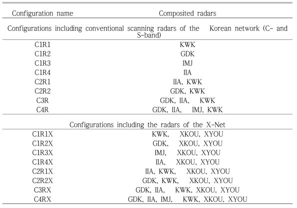 Configurations tested in the simulation analyses