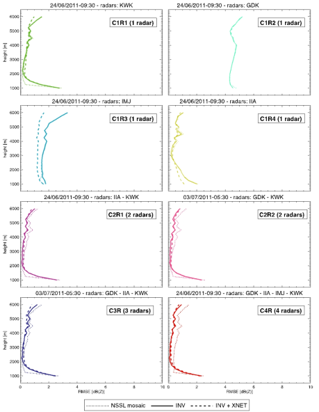 Root Mean Square error of the retrieved reflectivity composites as a function of height for the retrievals obtained with the configurations of Table 1 for the situation of 24 June 2011 at 0930 UTC. The dotted and solid lines correspond, respectively, to the results obtained with the NSSL and INV methods. The dashed line corresponds to the results obtained with the INV method adding the observations of the X-Net radars