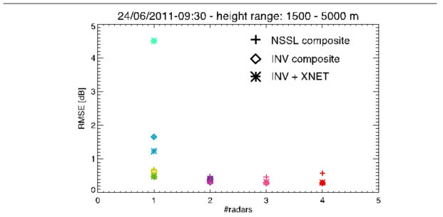 Root Mean Squared Error averaged over the heights between 1500 and 5000 m for the situation of 24 June 2011 at 0930 UTC as a function of the number of radars involved in the composite. The different colors show the different configurations of Table 2 with the same color code as in Figure 6 and Figure 7