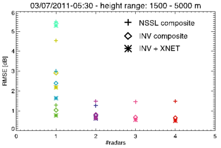 Same as Figure 8, but for the situation of 03 July 2011 at 0530 UTC