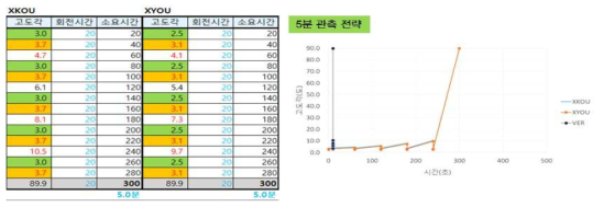 5분 관측전략