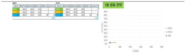 1분 관측전략