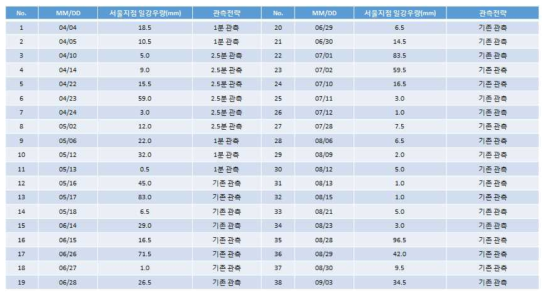 2018년 관측 강우사례